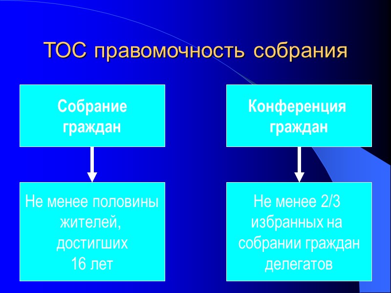 Собрание граждан Конференция  граждан Не менее половины жителей,  достигших 16 лет Не